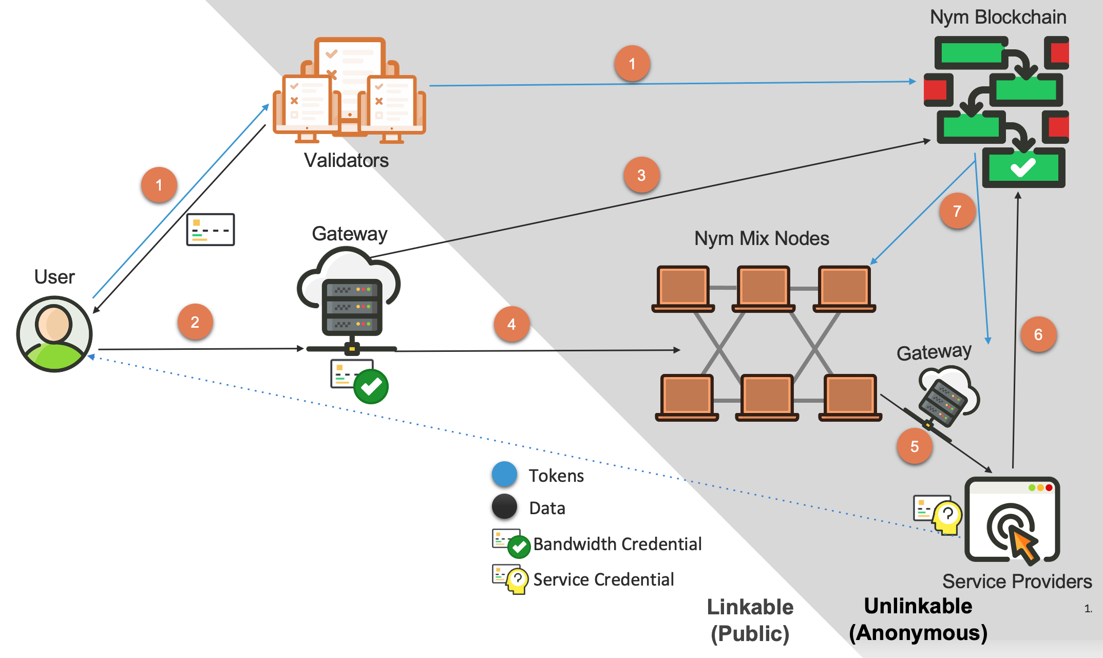 nym architecture and flows
