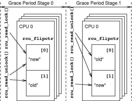 RCUpreemptCounterFlip