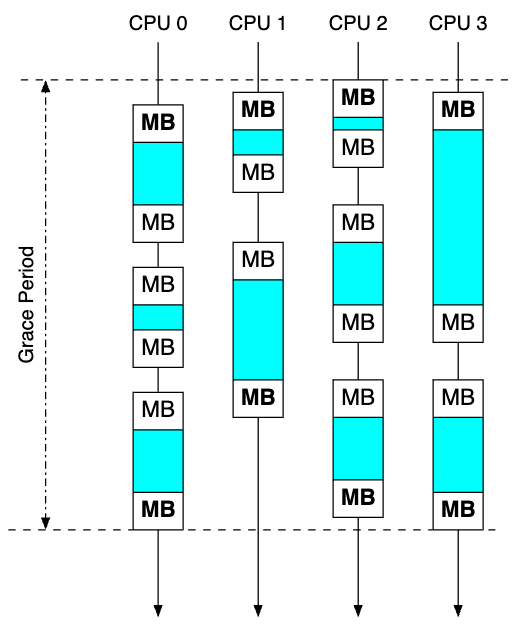 wasted memory barriers