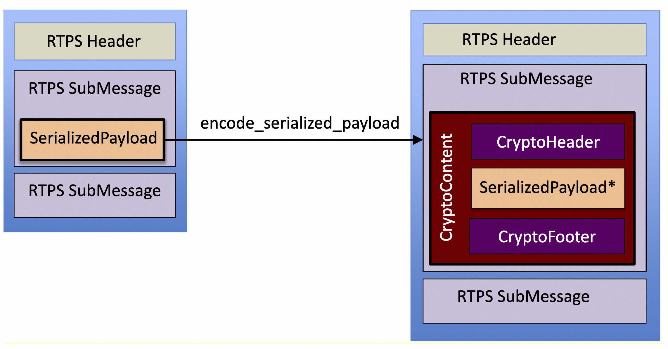 Effect of encode_serialized_payload within an RTPS message