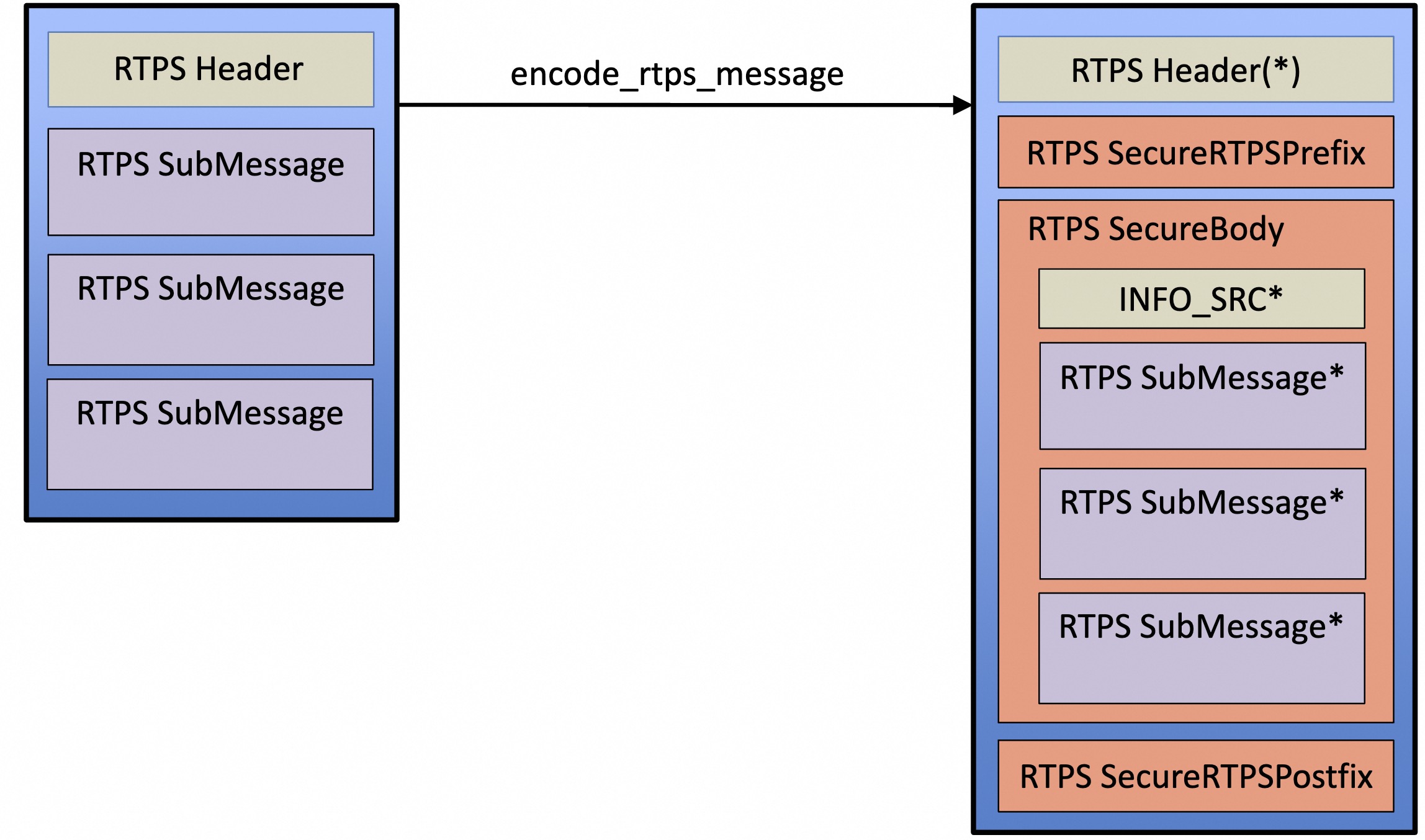 Possible effect of encode_rtps within an RTPS message