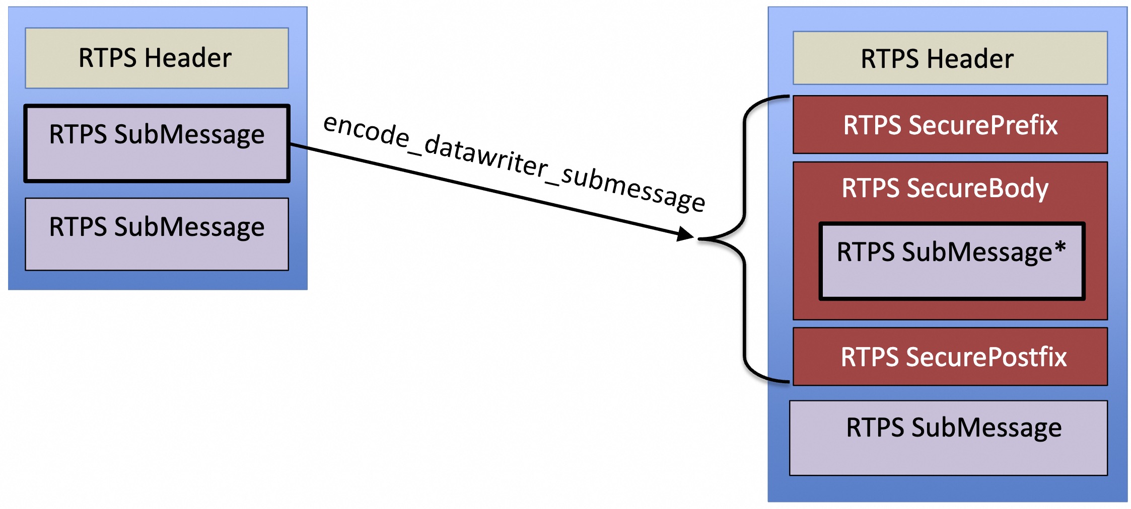 Effect of encode_datareader_submessage within an RTPS message